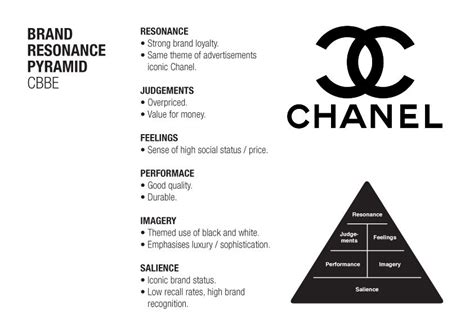 chanel branding design|Chanel brand positioning map.